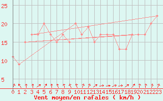 Courbe de la force du vent pour South Uist Range