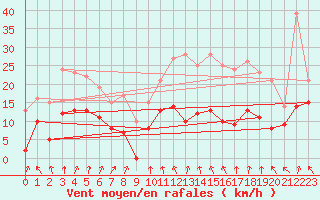 Courbe de la force du vent pour Ligneville (88)