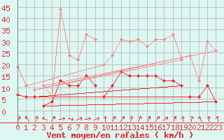 Courbe de la force du vent pour Le Mans (72)