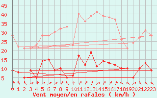 Courbe de la force du vent pour Alfeld