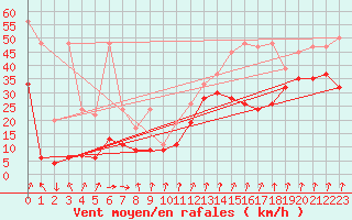 Courbe de la force du vent pour Piz Martegnas
