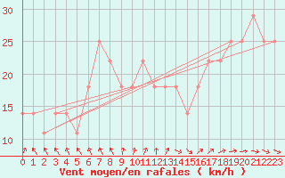 Courbe de la force du vent pour Kekesteto