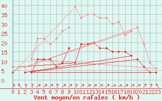 Courbe de la force du vent pour Le Touquet (62)