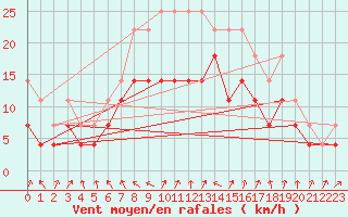 Courbe de la force du vent pour Jomala Jomalaby