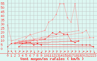 Courbe de la force du vent pour Davos (Sw)