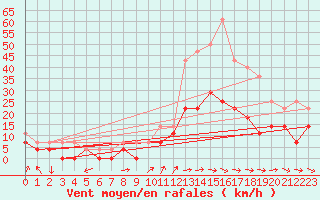 Courbe de la force du vent pour Buresjoen