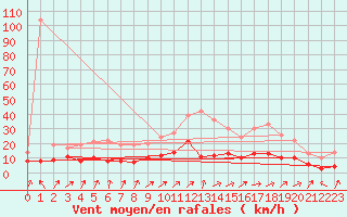 Courbe de la force du vent pour Le Plnay (74)