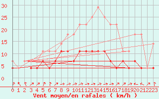 Courbe de la force du vent pour Fundata