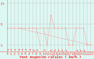 Courbe de la force du vent pour Leibnitz