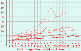 Courbe de la force du vent pour Aranguren, Ilundain