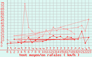 Courbe de la force du vent pour Avord (18)