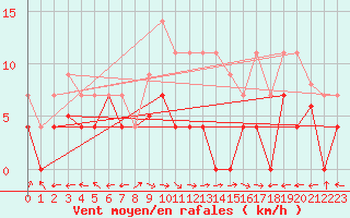 Courbe de la force du vent pour Aranguren, Ilundain