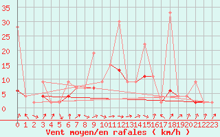 Courbe de la force du vent pour Einsiedeln