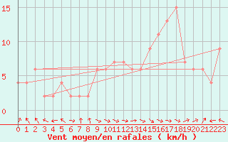 Courbe de la force du vent pour Ponferrada