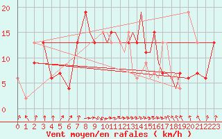 Courbe de la force du vent pour Hawarden