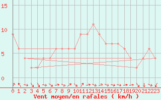 Courbe de la force du vent pour Dunkeswell Aerodrome