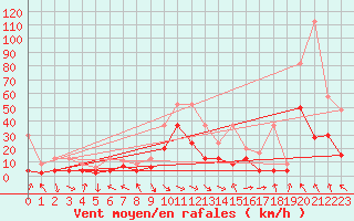 Courbe de la force du vent pour Glarus