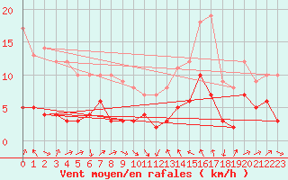 Courbe de la force du vent pour Le Puy - Loudes (43)