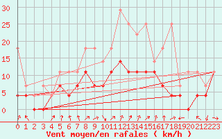 Courbe de la force du vent pour Lahr (All)