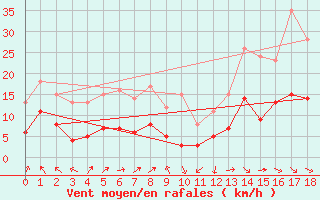 Courbe de la force du vent pour Ger (64)