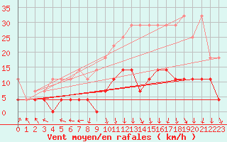 Courbe de la force du vent pour Offenbach Wetterpar