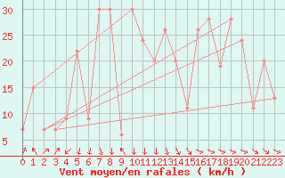 Courbe de la force du vent pour Reykjavik