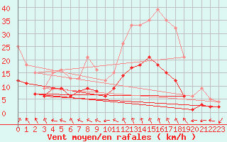 Courbe de la force du vent pour Charleville-Mzires (08)