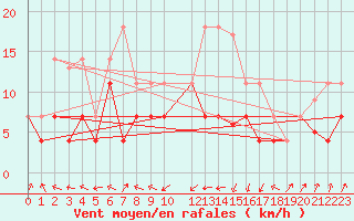 Courbe de la force du vent pour Valencia de Alcantara