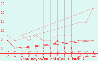 Courbe de la force du vent pour Elgoibar