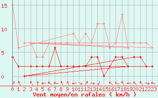 Courbe de la force du vent pour Koppigen