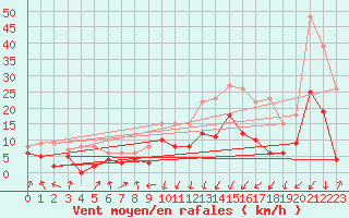 Courbe de la force du vent pour Chambry / Aix-Les-Bains (73)