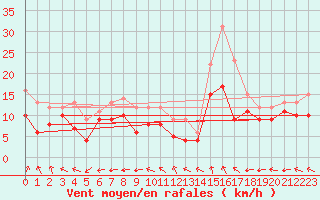 Courbe de la force du vent pour Neu Ulrichstein