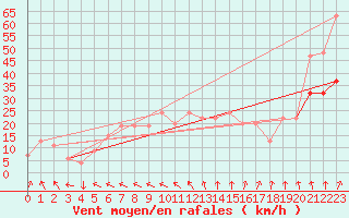 Courbe de la force du vent pour Sennybridge