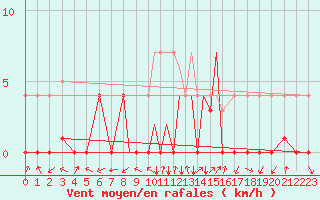 Courbe de la force du vent pour La Seo d