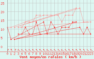 Courbe de la force du vent pour Falsterbo A