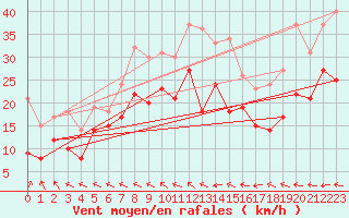 Courbe de la force du vent pour Michelstadt-Vielbrunn