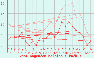 Courbe de la force du vent pour Nmes - Garons (30)