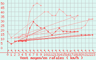 Courbe de la force du vent pour Szeged