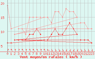 Courbe de la force du vent pour Brignogan (29)