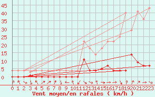 Courbe de la force du vent pour Baztan, Irurita