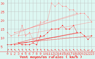 Courbe de la force du vent pour Ble / Mulhouse (68)