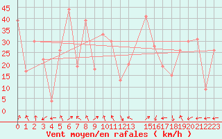 Courbe de la force du vent pour le bateau SHIP