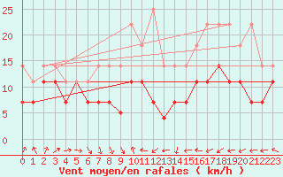 Courbe de la force du vent pour Freudenstadt