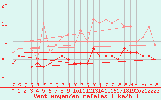 Courbe de la force du vent pour Paris - Montsouris (75)