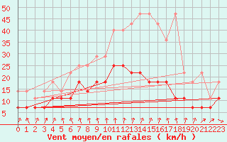 Courbe de la force du vent pour Bremervoerde