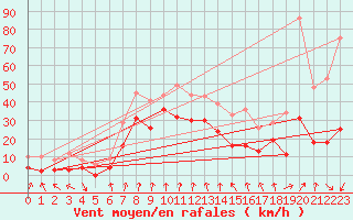 Courbe de la force du vent pour Cap Sagro (2B)