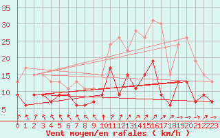 Courbe de la force du vent pour Auxerre-Perrigny (89)