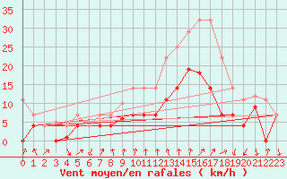 Courbe de la force du vent pour Talarn