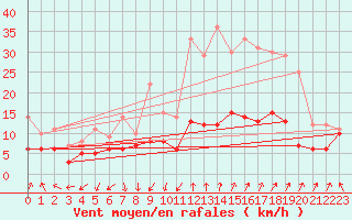 Courbe de la force du vent pour Nmes - Garons (30)