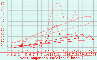 Courbe de la force du vent pour Saint-Crpin (05)
